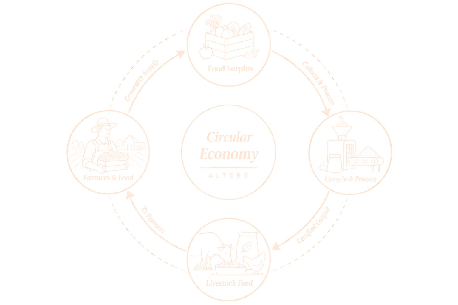 Circular bioeconomy from food surplus to animal nutrition